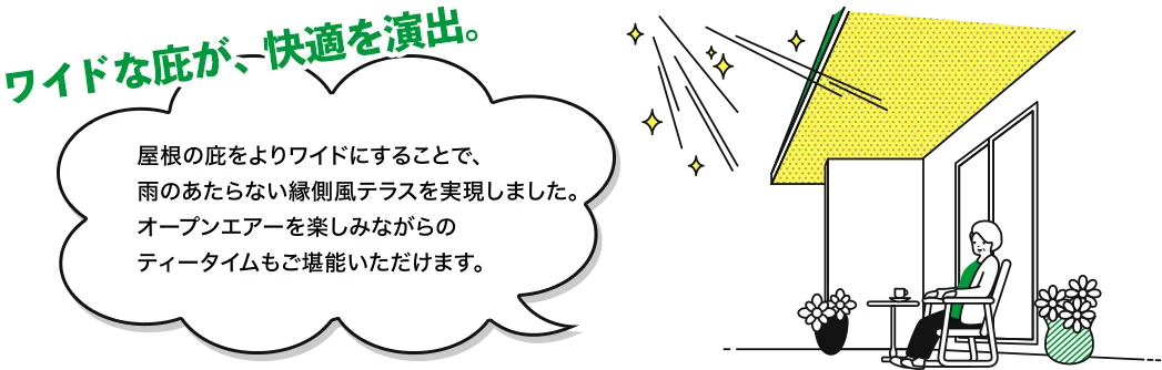 ワイドな庇が、快適を演出。屋根の庇をよりワイドにすることで、雨のあたらない縁側風テラスを実現しました。オープンエアーを楽しみながらのティータイムもご堪能いただけます。