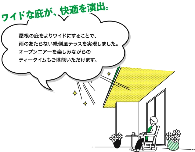 ワイドな庇が、快適を演出。屋根の庇をよりワイドにすることで、雨のあたらない縁側風テラスを実現しました。オープンエアーを楽しみながらのティータイムもご堪能いただけます。