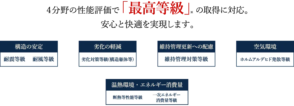 4分野の性能評価で「最高等級」の取得に対応。安心と快適を実現します。