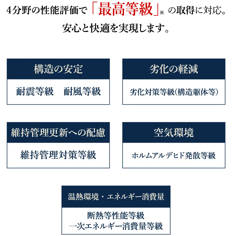 4分野の性能評価で「最高等級」の取得に対応。安心と快適を実現します。