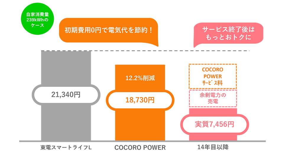 COCORO POWERソーラープラン 月間電力消費量600kWh