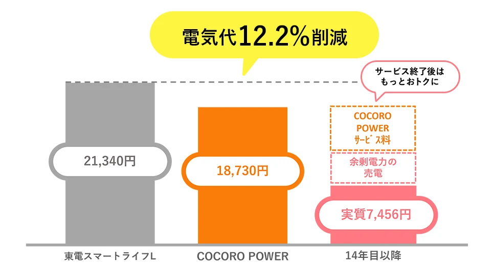 COCORO POWERソーラープラン 月間電力消費量600kWh