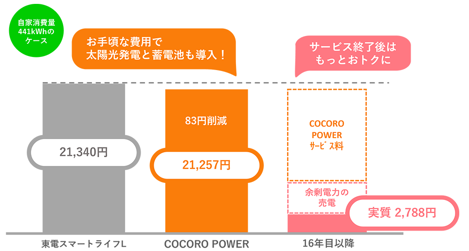 COCORO POWERソーラー蓄電池プラン 月間電力消費量600kWh