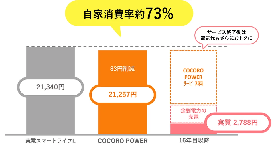 COCORO POWERソーラー蓄電池プラン 月間電力消費量600kWh