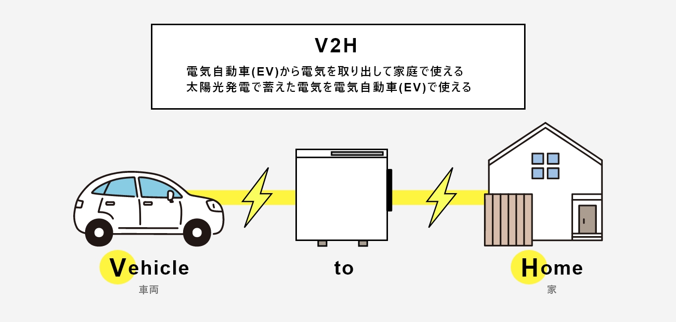 V2H 電気自動車(EV)から電気を取り出して家庭で使える 太陽光発電で蓄えた電気を電気自動車(EV)で使える